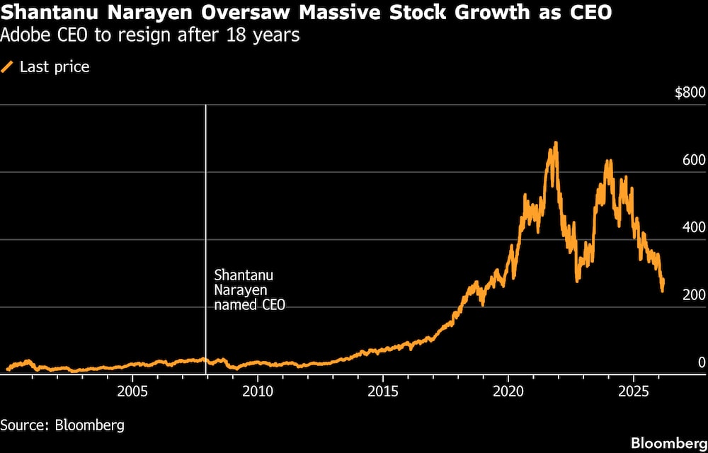 Shantanu Narayen supervisó un crecimiento bursátil masivo como CEO. Shantanu Narayen supervisó un crecimiento bursátil masivo como CEO.
