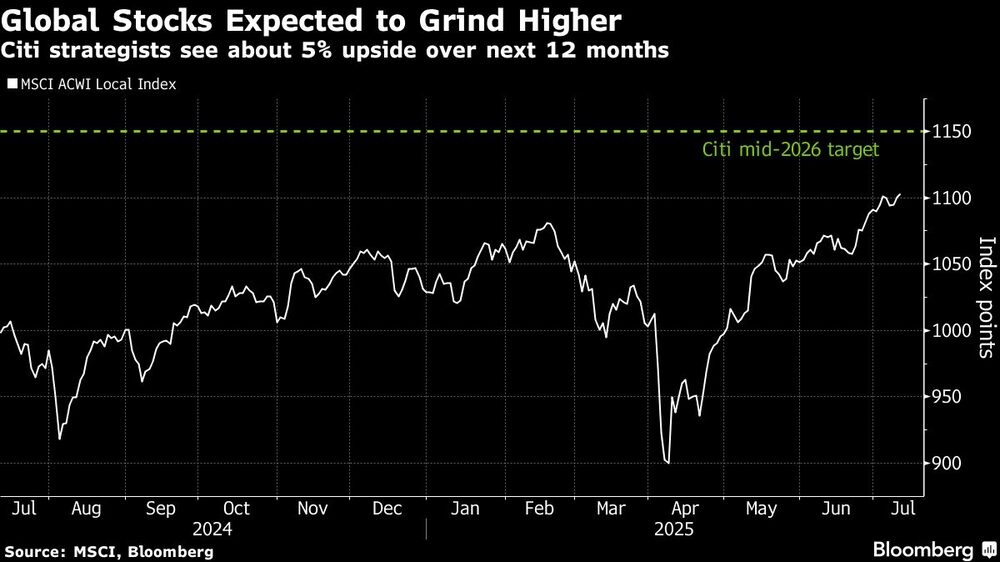 Global Stocks Expected to Grind Higher | Citi strategists see about 5% upside over next 12 months Global Stocks Expected to Grind Higher | Citi strategists see about 5% upside over next 12 months