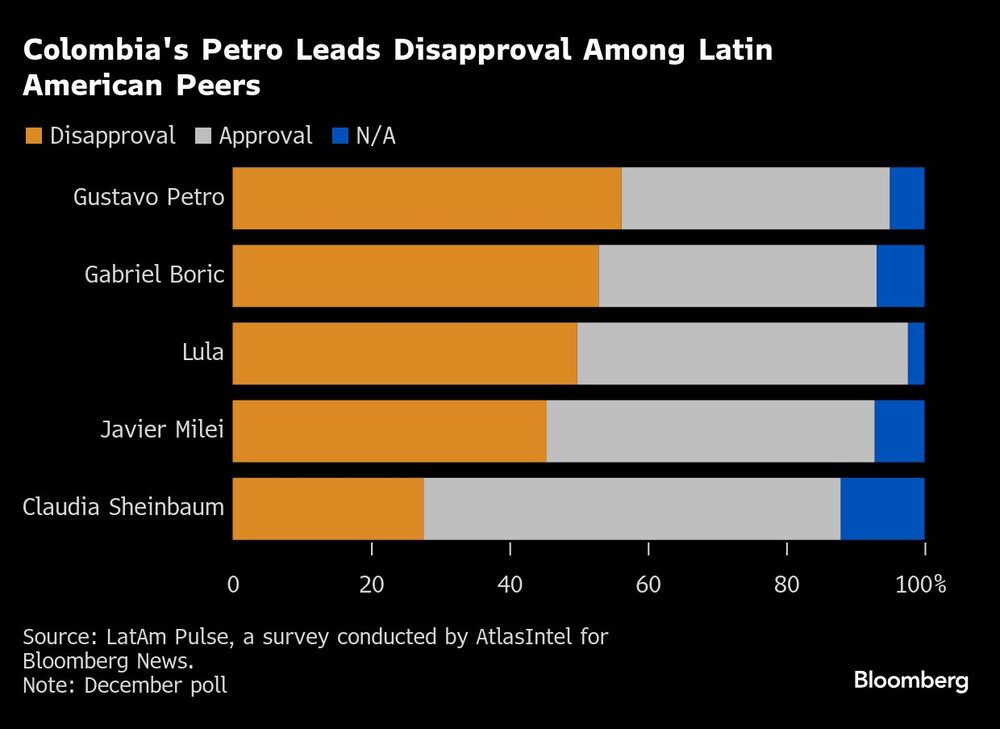 El Petro colombiano lidera la desaprobación entre sus pares latinoamericanos El Petro colombiano lidera la desaprobación entre sus pares latinoamericanos