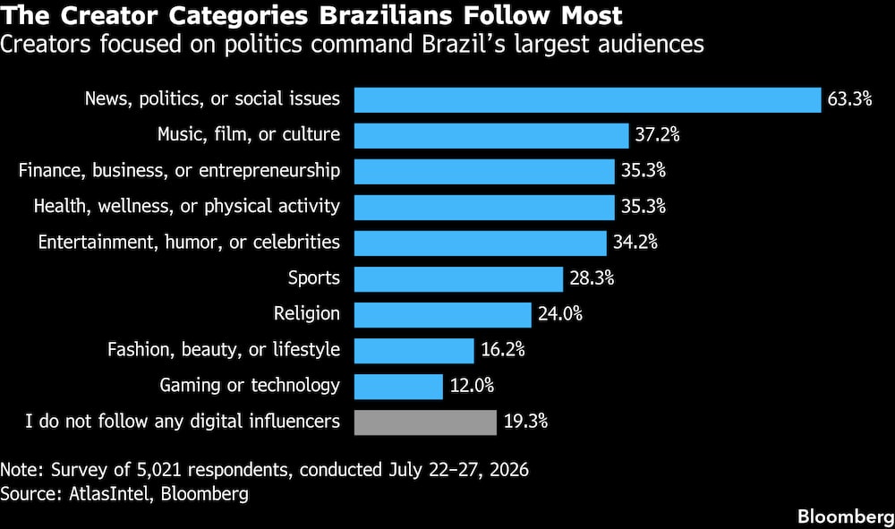 Categoría de creadores de contenido en Brasil más seguidos. Categoría de creadores de contenido en Brasil más seguidos.