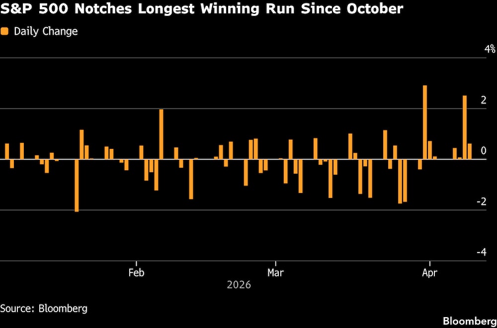 El S&P 500 registra su racha alcista más larga desde octubre. El S&P 500 registra su racha alcista más larga desde octubre.