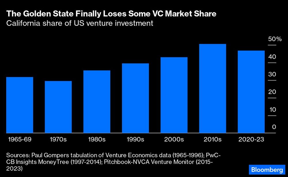 Participação da Califórnia em investimento em venture capital Participação da Califórnia em investimento em venture capital