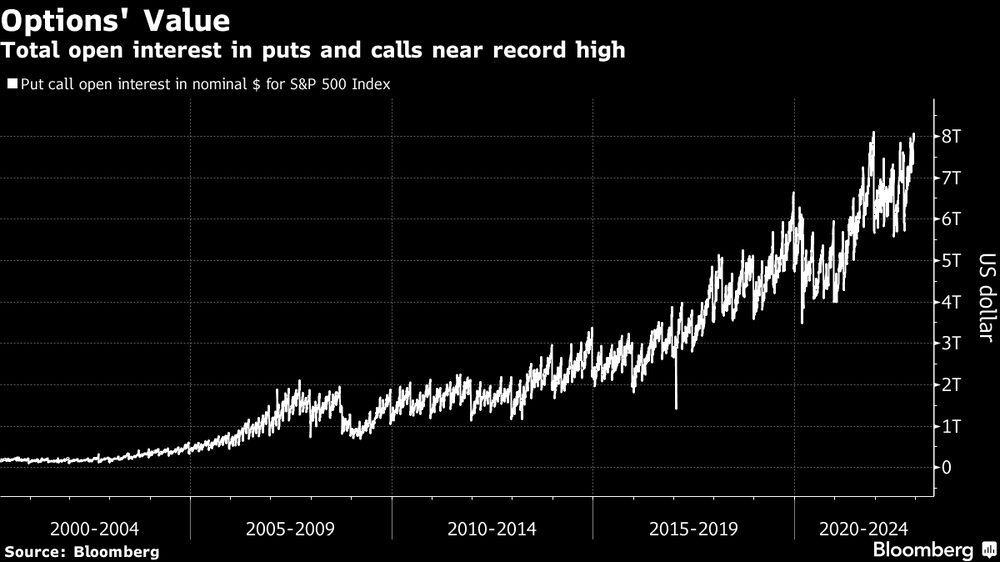 Total de posições em aberto para opções de compra e venda perto de nível recorde Total de posições em aberto para opções de compra e venda perto de nível recorde