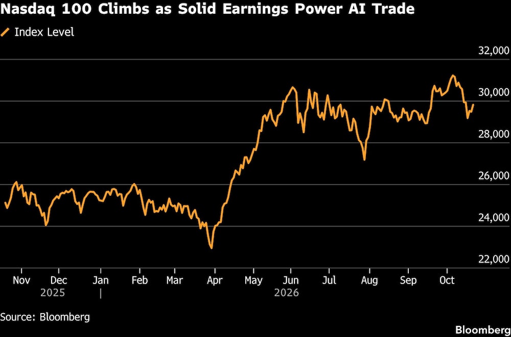 Nasdaq 100 Climbs as Solid Earnings Power AI Trade Nasdaq 100 Climbs as Solid Earnings Power AI Trade