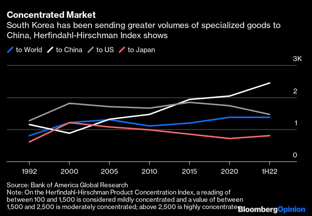 Corea del Sur ha enviado mayores volúmenes de productos especializados a China, según el índice Herfindahl-Hirschman Corea del Sur ha enviado mayores volúmenes de productos especializados a China, según el índice Herfindahl-Hirschman