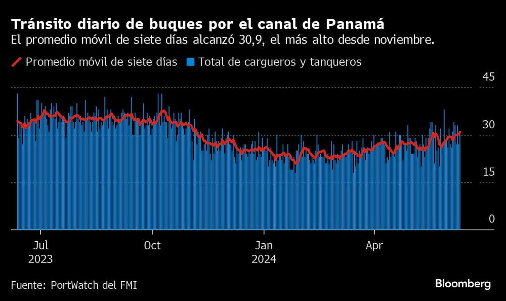 Tránsito diario de buques por el canal de Panamá | El promedio móvil de siete días alcanzó 30,9, el más alto desde noviembre. Tránsito diario de buques por el canal de Panamá | El promedio móvil de siete días alcanzó 30,9, el más alto desde noviembre.