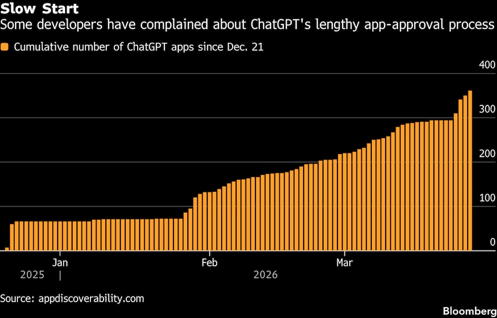 Algunos desarrolladores se han quejado del largo proceso de aprobación de aplicaciones de ChatGPT. Algunos desarrolladores se han quejado del largo proceso de aprobación de aplicaciones de ChatGPT.