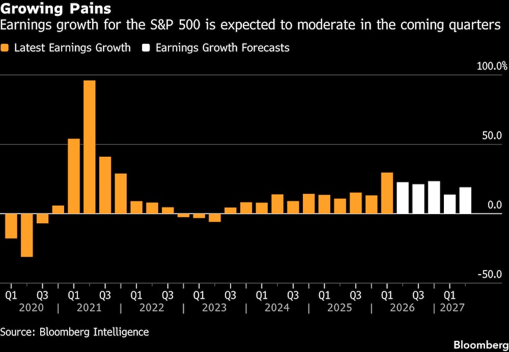 Se espera que el crecimiento de las ganancias del S&P 500 se modere en los próximos trimestres. Se espera que el crecimiento de las ganancias del S&P 500 se modere en los próximos trimestres.
