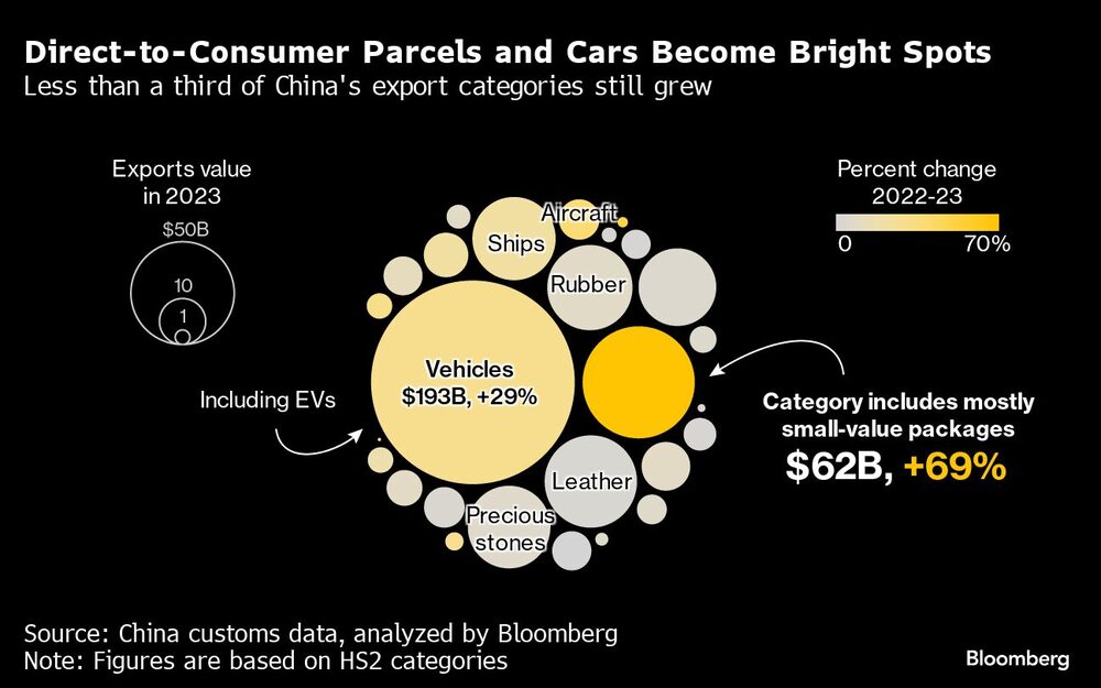 Gráfico de paquetes directo al consumidor y los automóviles se convierten en puntos brillantes de exportación Gráfico de paquetes directo al consumidor y los automóviles se convierten en puntos brillantes de exportación