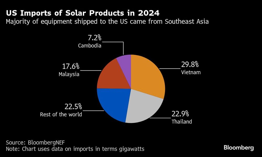 Importación de paneles solares. Importación de paneles solares.