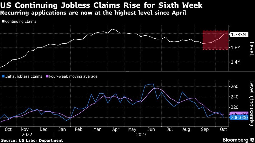 US Continuing Jobless Claims Rise for Sixth Week | Recurring applications are now at the highest level since April US Continuing Jobless Claims Rise for Sixth Week | Recurring applications are now at the highest level since April