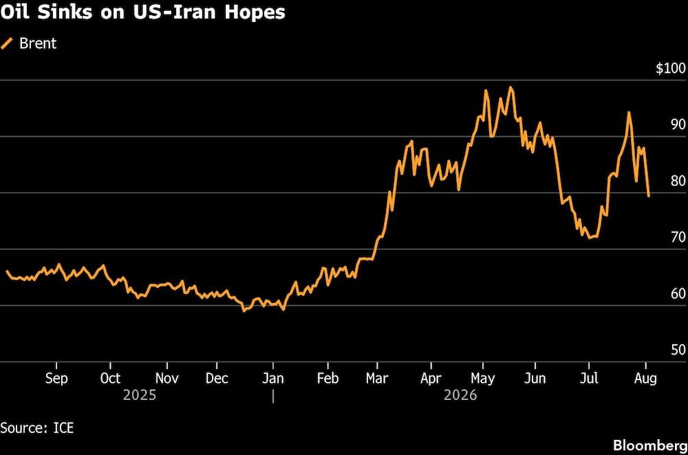 Oil Sinks on US-Iran Hopes Oil Sinks on US-Iran Hopes