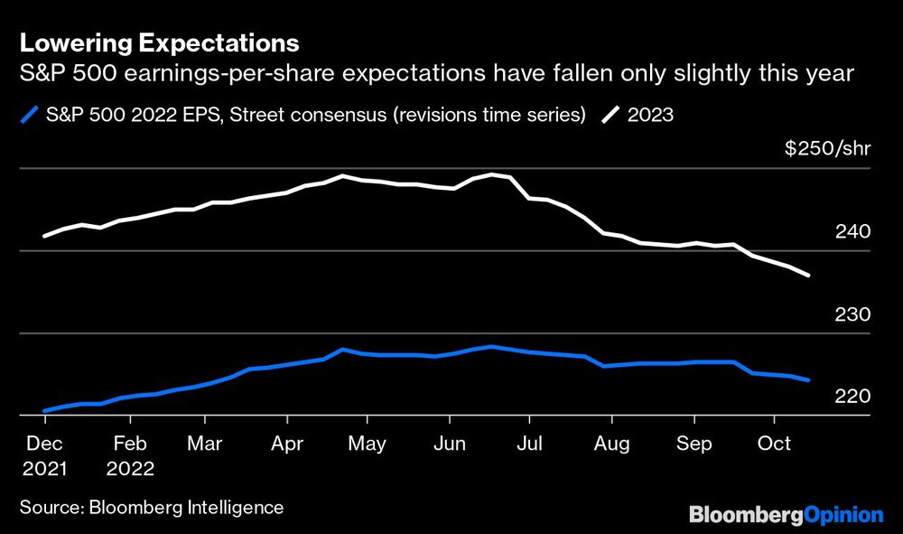 Las expectativas de beneficios por acción del S&P 500 sólo han disminuido ligeramente este año Las expectativas de beneficios por acción del S&P 500 sólo han disminuido ligeramente este año