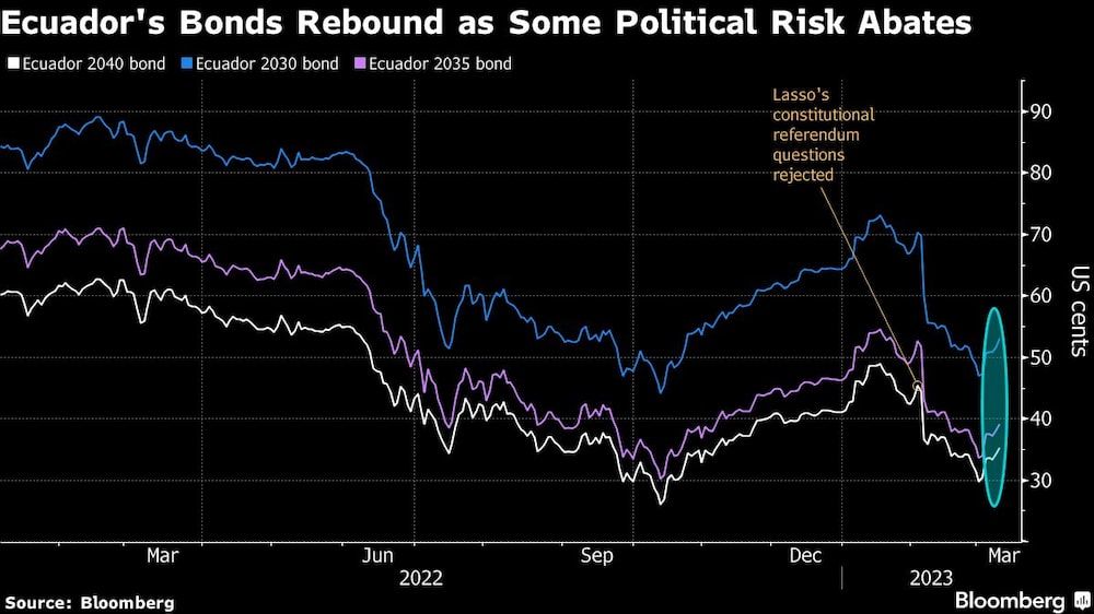 Ecuador's Bonds Rebound as Some Political Risk Abates Ecuador's Bonds Rebound as Some Political Risk Abates