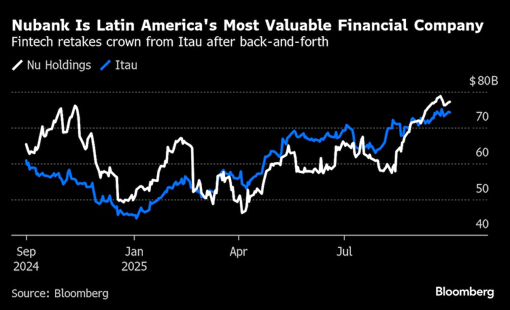 Fintech vuelve a arrebatar la corona a Itaú tras un tira y afloja. Fintech vuelve a arrebatar la corona a Itaú tras un tira y afloja.