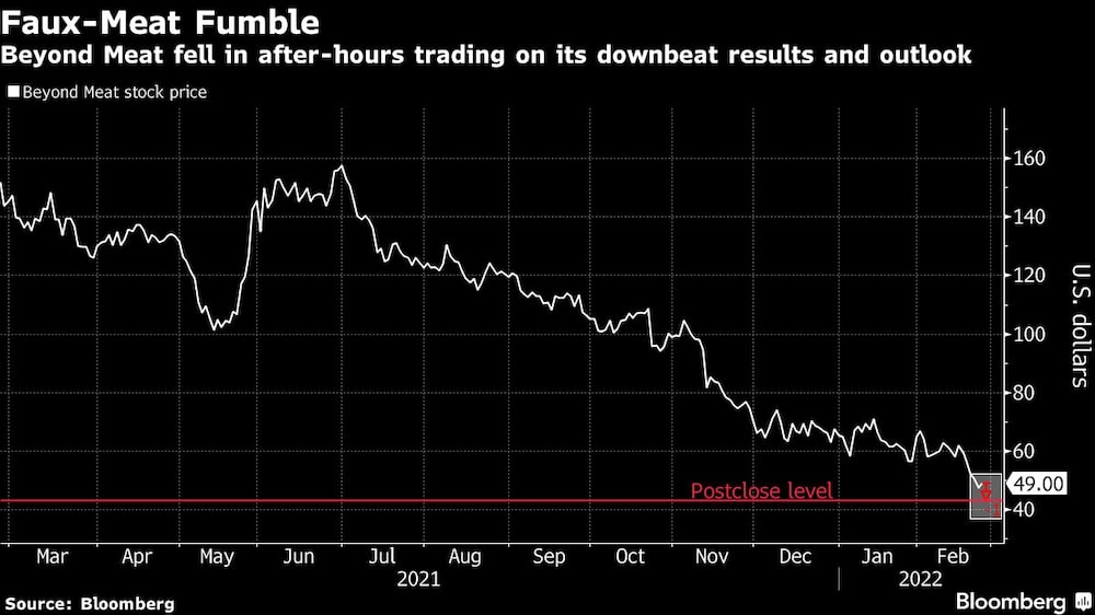 Beyond Meat cayó en las operaciones posteriores al cierre por sus resultados y perspectivas poco halagüeñas Beyond Meat cayó en las operaciones posteriores al cierre por sus resultados y perspectivas poco halagüeñas