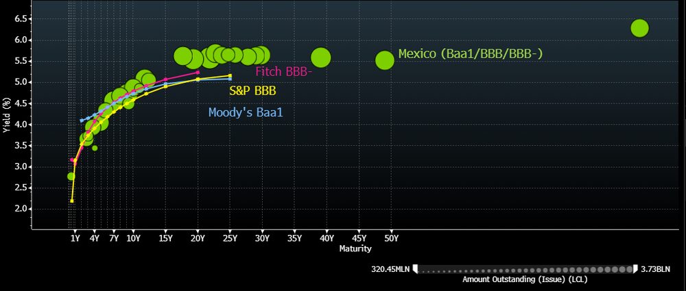 Nota: Las curvas incluyen bonos soberanos denominados en dólares de países en desarrollo con ese nivel de calificación, excluido México. Curvas generadas utilizando la regresión de Nelson-Siegel-Svensson con precios al 5 de mayo de 2022.Fuente: Bloomberg Nota: Las curvas incluyen bonos soberanos denominados en dólares de países en desarrollo con ese nivel de calificación, excluido México. Curvas generadas utilizando la regresión de Nelson-Siegel-Svensson con precios al 5 de mayo de 2022.Fuente: Bloomberg