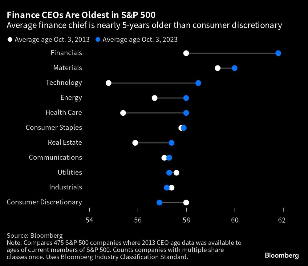CEOs do setor financeiro são os mais velhos do S&P 500 CEOs do setor financeiro são os mais velhos do S&P 500