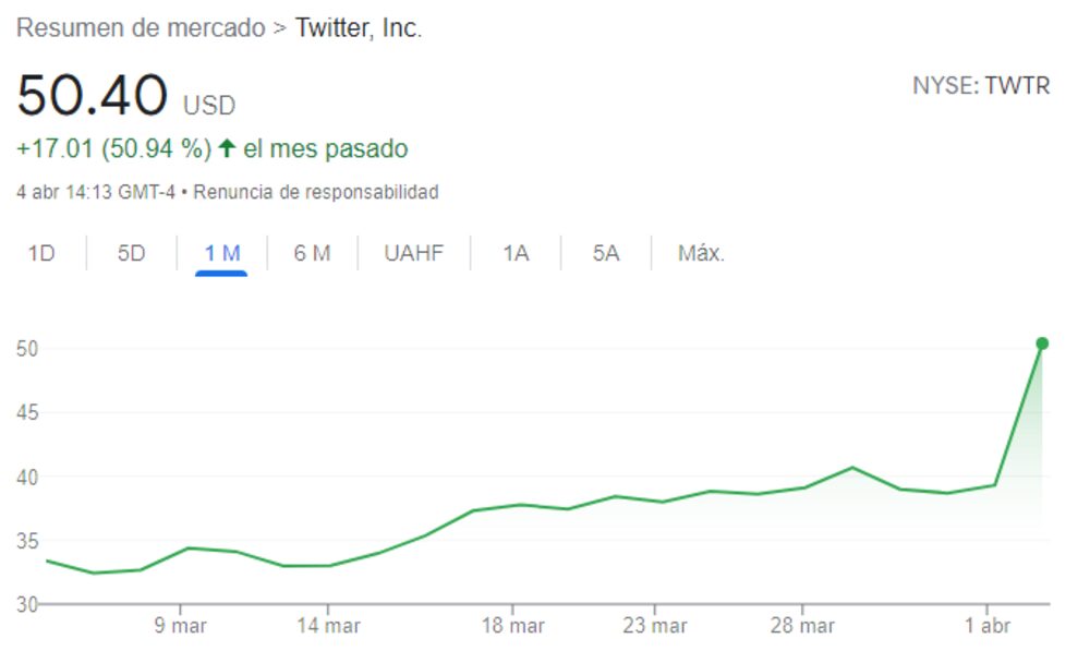 La acción de Twitter está un 51% por encima del valor que mostraba hace exactamente un mes La acción de Twitter está un 51% por encima del valor que mostraba hace exactamente un mes