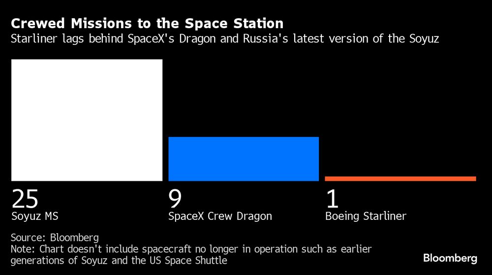 El Starliner se queda atrás del Dragon de SpaceX y la última versión del Soyuz El Starliner se queda atrás del Dragon de SpaceX y la última versión del Soyuz