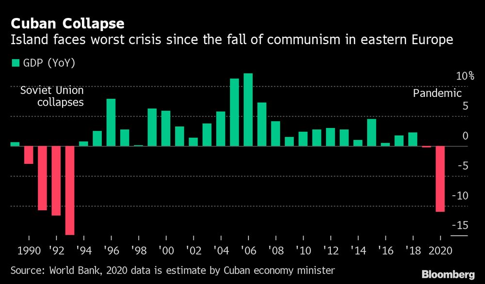 Cuba enfrenta la peor crisis desde la caída del comunismo en Europa del Este. Cuba enfrenta la peor crisis desde la caída del comunismo en Europa del Este.