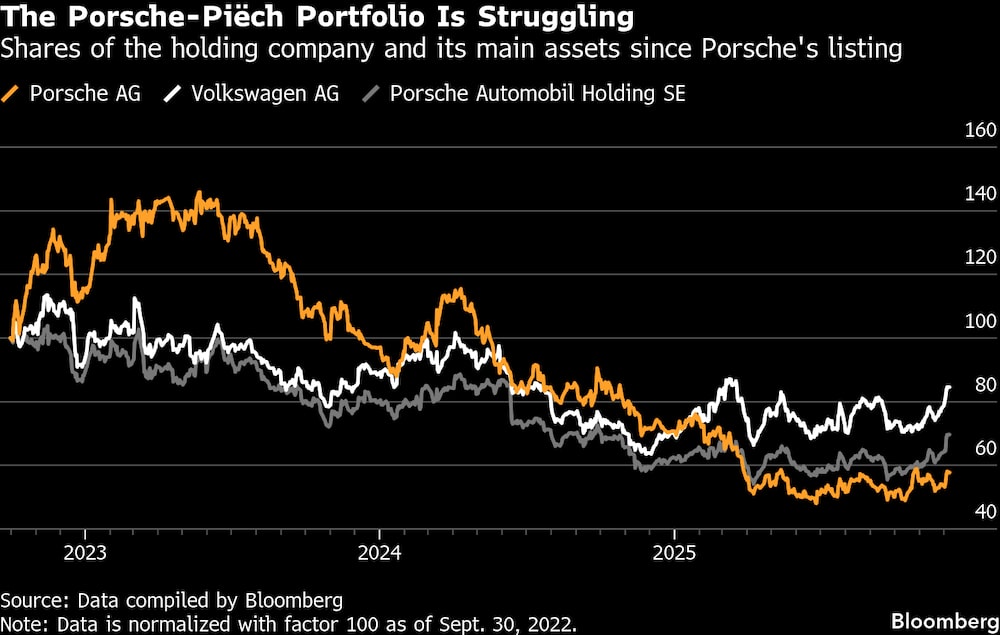 La cartera Porsche-Piëch está pasando por dificultades. La cartera Porsche-Piëch está pasando por dificultades.
