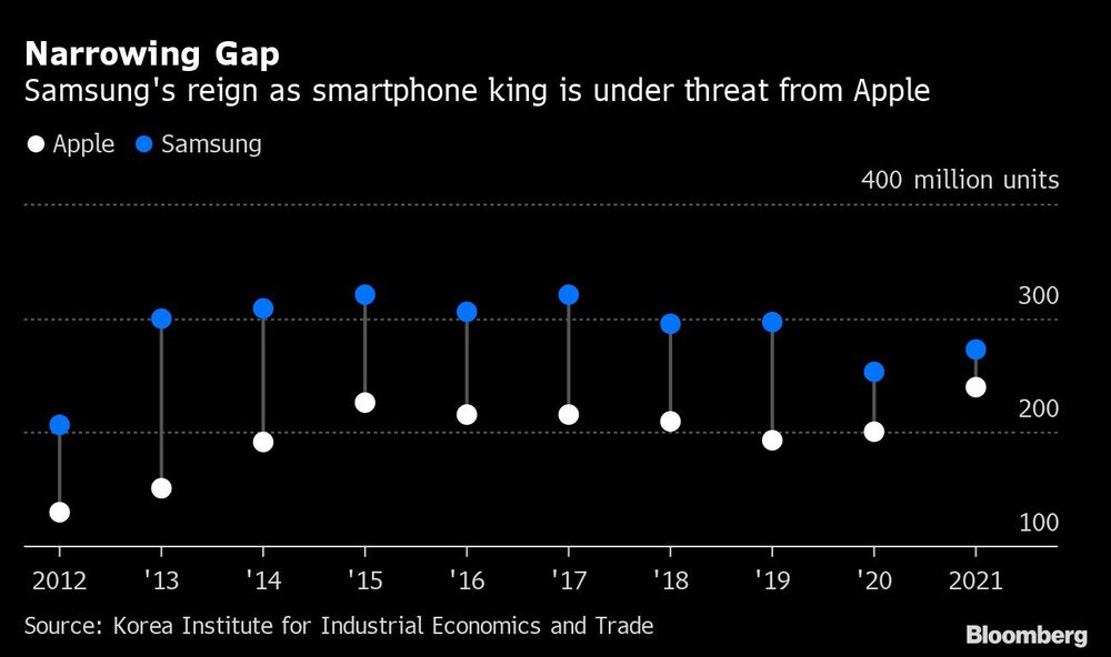 Narrowing Gap | Samsung's reign as smartphone king is under threat from Apple Narrowing Gap | Samsung's reign as smartphone king is under threat from Apple