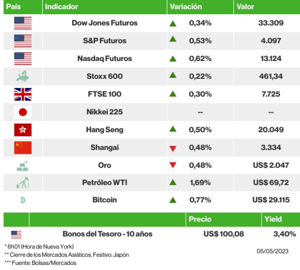 Los mercados esta mañana Los mercados esta mañana