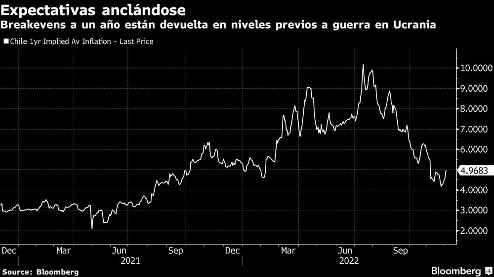 Expectativas anclándose | Breakevens a un año están devuelta en niveles previos a guerra en Ucrania Expectativas anclándose | Breakevens a un año están devuelta en niveles previos a guerra en Ucrania