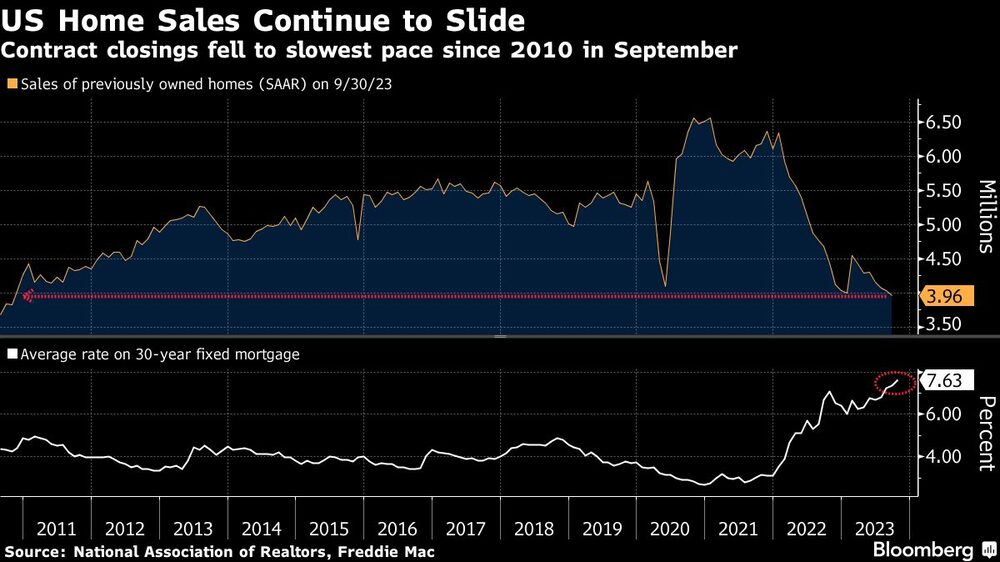 US Home Sales Continue to Slide | Contract closings fell to slowest pace since 2010 in September US Home Sales Continue to Slide | Contract closings fell to slowest pace since 2010 in September