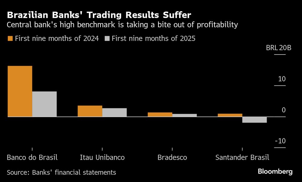 Selic a 15% tem cobrado preço nos custos de captação dos bancos Selic a 15% tem cobrado preço nos custos de captação dos bancos