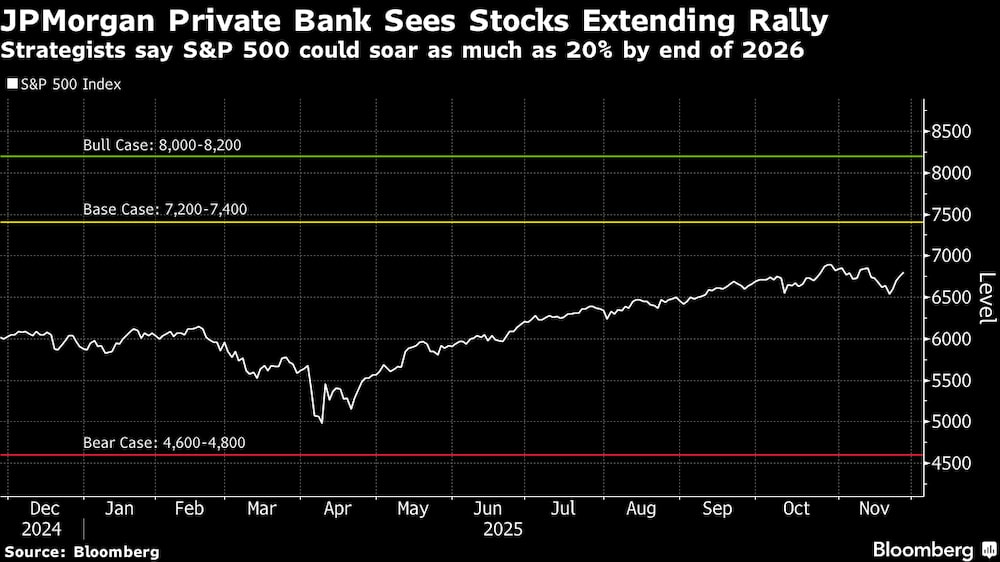 Los estrategas afirman que el S&P 500 podría dispararse hasta un 20% a finales de 2026. Los estrategas afirman que el S&P 500 podría dispararse hasta un 20% a finales de 2026.