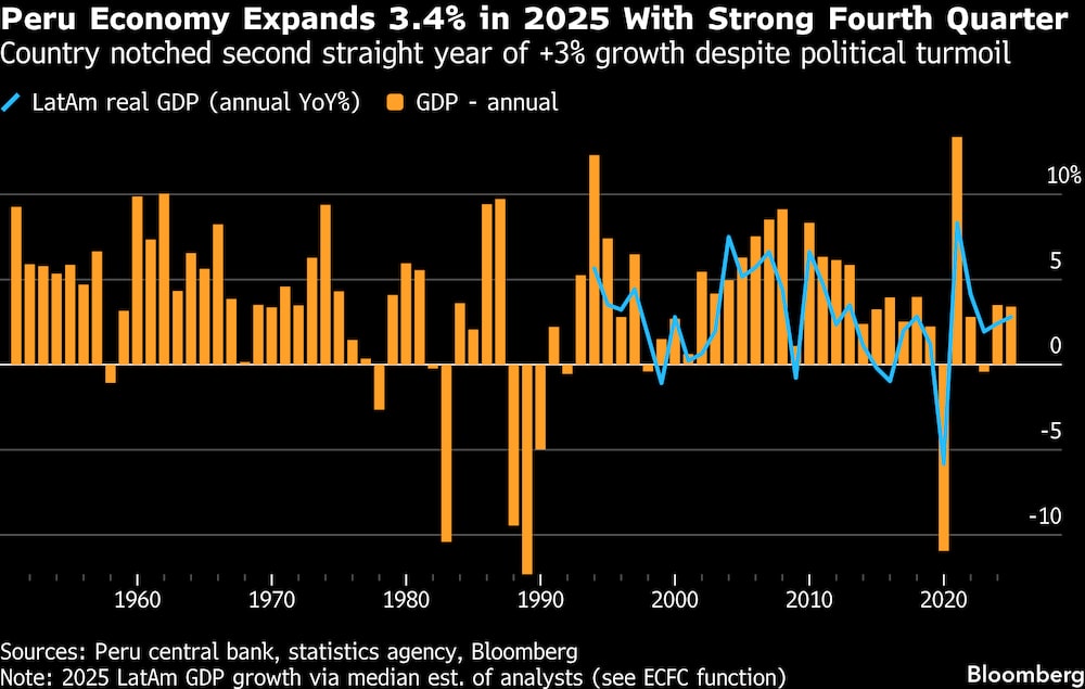 La economía peruana crece un 3,4 % en 2025 con un sólido cuarto trimestre. La economía peruana crece un 3,4 % en 2025 con un sólido cuarto trimestre.