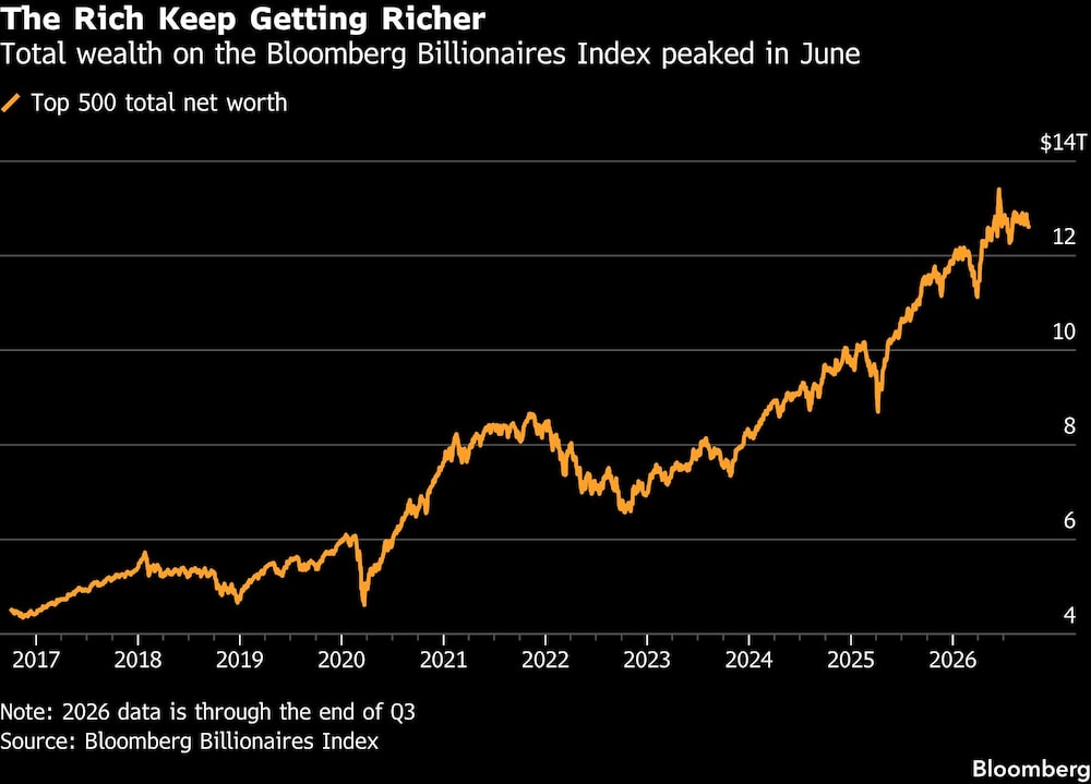 The Rich Keep Getting Richer | Total wealth on the Bloomberg Billionaires Index peaked in June The Rich Keep Getting Richer | Total wealth on the Bloomberg Billionaires Index peaked in June