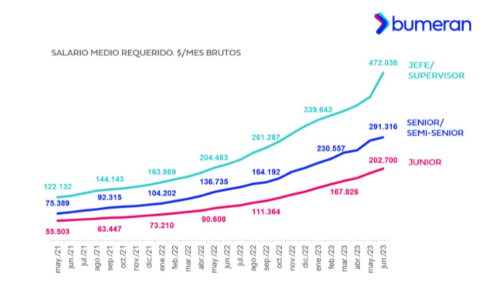 Fuente: Bumeran. Fuente: Bumeran.