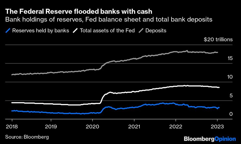 Reservas bancarias, balance de la Fed y depósitos bancarios totales Reservas bancarias, balance de la Fed y depósitos bancarios totales