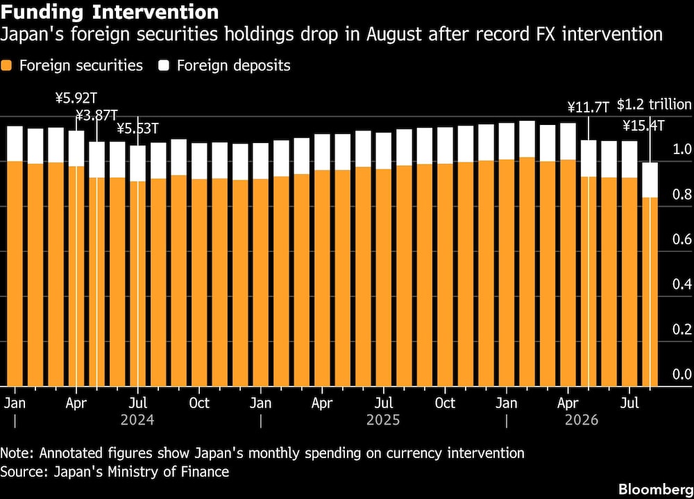 Funding Intervention | Japan's foreign securities holdings drop in August after record FX intervention Funding Intervention | Japan's foreign securities holdings drop in August after record FX intervention