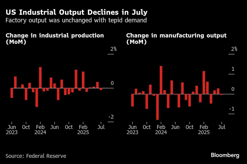 US Industrial Output Declines in July | Factory output was unchanged with tepid demand US Industrial Output Declines in July | Factory output was unchanged with tepid demand