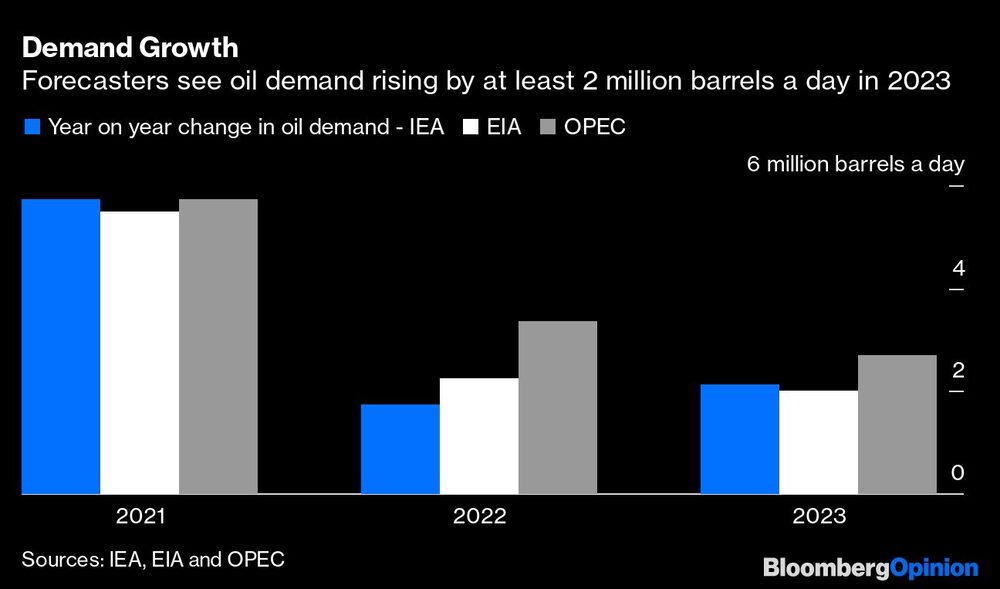 Las previsiones indican que la demanda de petróleo aumentará en al menos 2 millones de barriles diarios en 2023. Las previsiones indican que la demanda de petróleo aumentará en al menos 2 millones de barriles diarios en 2023.