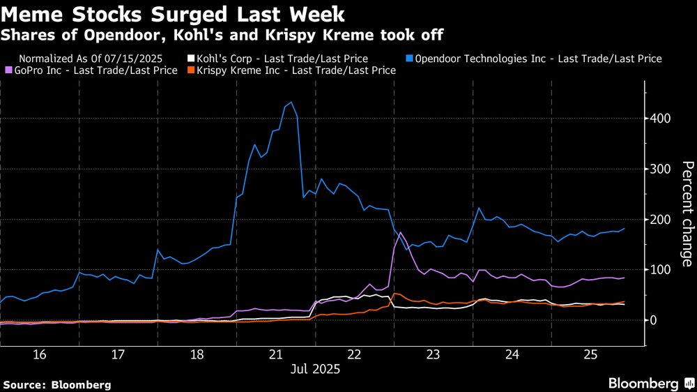Las acciones de Opendoor, Kohl's y Krispy Kreme despegan. Las acciones de Opendoor, Kohl's y Krispy Kreme despegan.