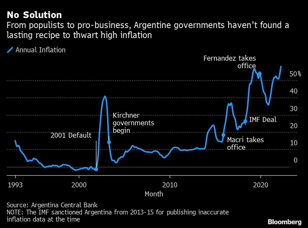 Populistas y amigables con el mercado, los gobiernos argentinos no han encontrado una solución duradera para bajar los precios Populistas y amigables con el mercado, los gobiernos argentinos no han encontrado una solución duradera para bajar los precios