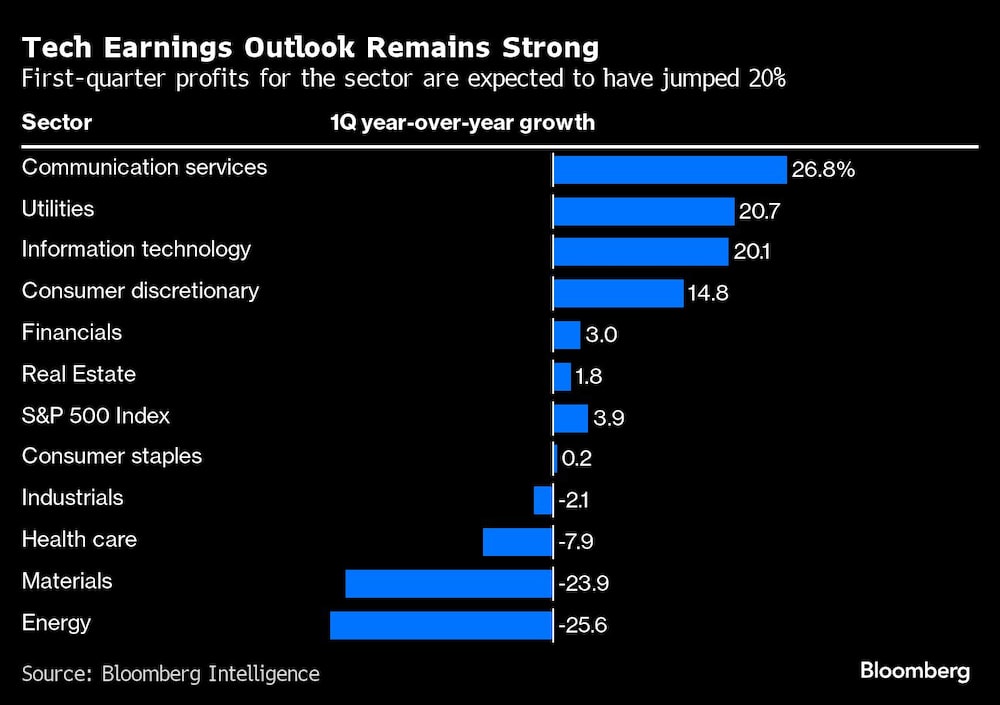 Tech Earnings Outlook Remains Strong | First-quarter profits for the sector are expected to have jumped 20% Tech Earnings Outlook Remains Strong | First-quarter profits for the sector are expected to have jumped 20%