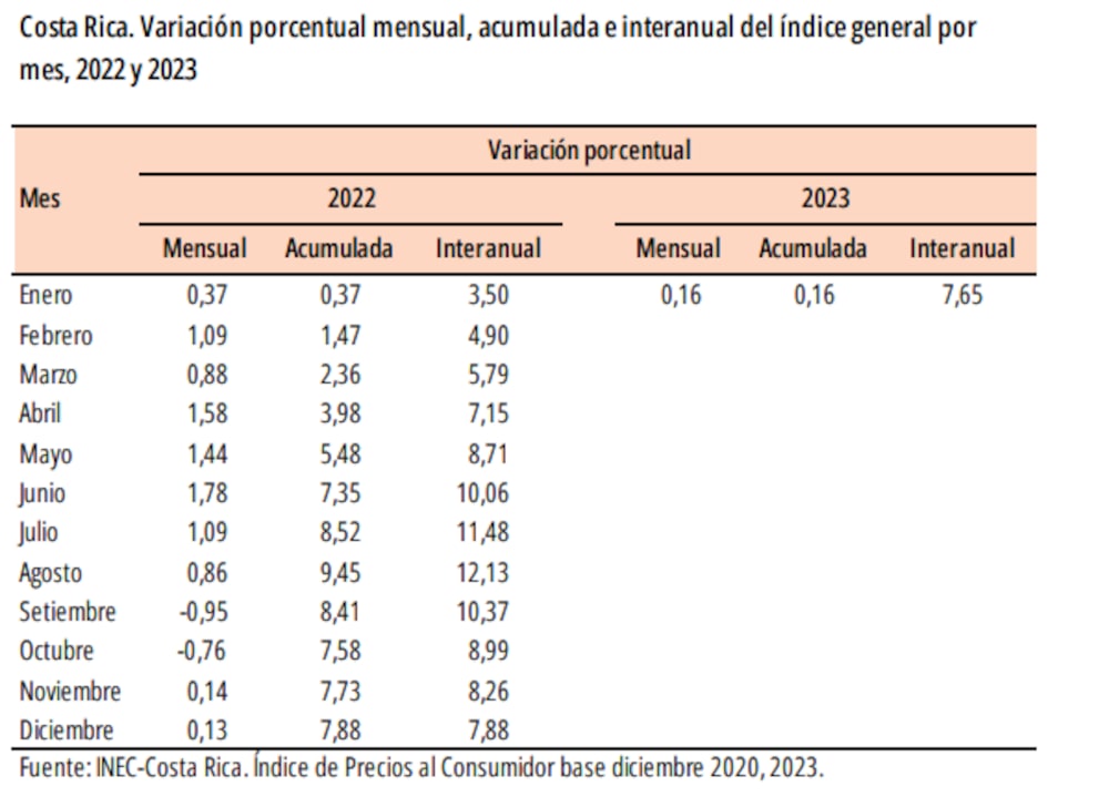 Inflación en Costa Rica Inflación en Costa Rica