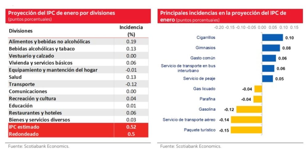 Gentileza de Scotiabank Gentileza de Scotiabank