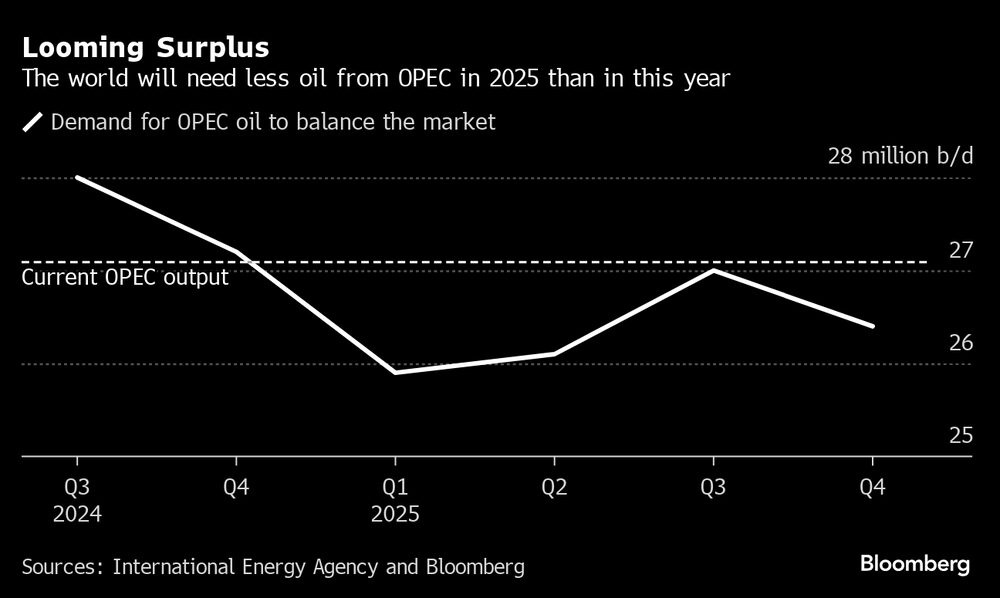 El mundo necesitará menos petróleo de la OPEP en 2025 que este año El mundo necesitará menos petróleo de la OPEP en 2025 que este año