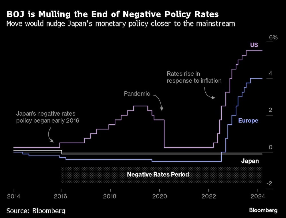 BoJ a caminho de encerrar política de juros negativos BoJ a caminho de encerrar política de juros negativos