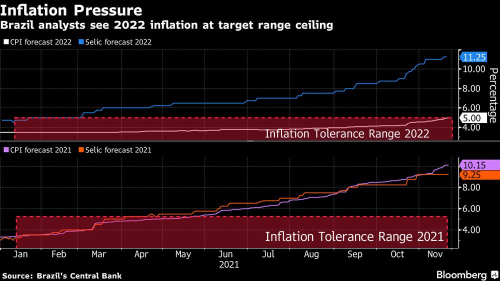 Economistas brasileños proyectan inflación en 2022 en el límite superior del rango meta. Economistas brasileños proyectan inflación en 2022 en el límite superior del rango meta.