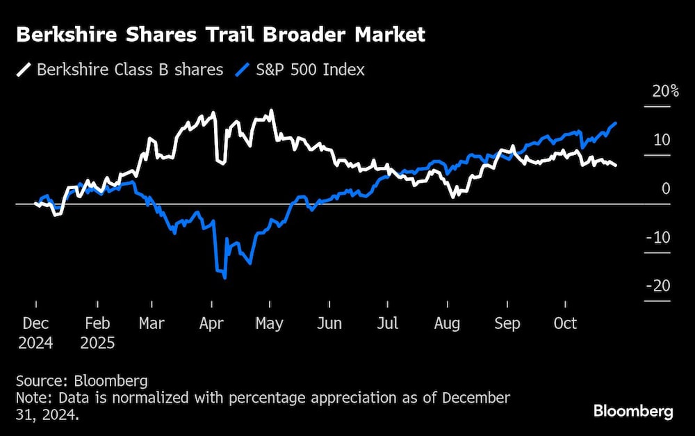 Berkshire Shares Trail Broader Market Berkshire Shares Trail Broader Market