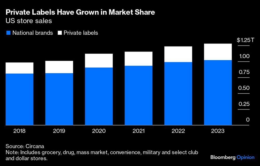 Gráfico de ventas en tiendas en EE.UU. Gráfico de ventas en tiendas en EE.UU.