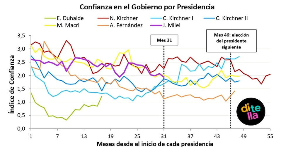 Confianza en el gobierno por presidencia Confianza en el gobierno por presidencia